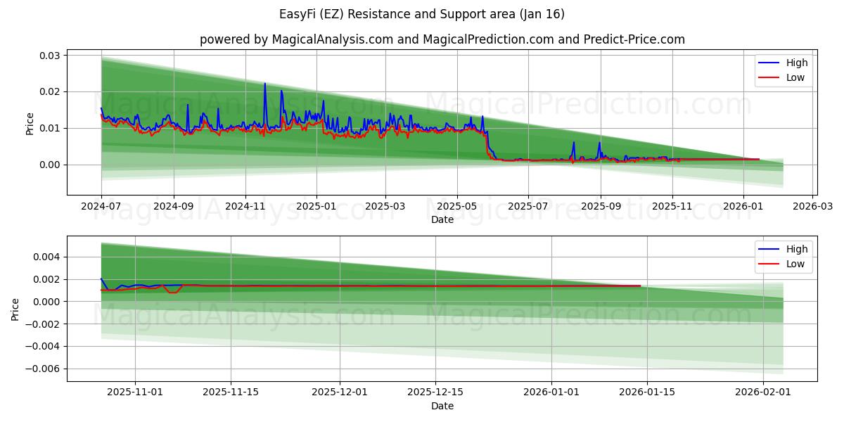  EasyFi (EZ) Support and Resistance area (15 Jan) 