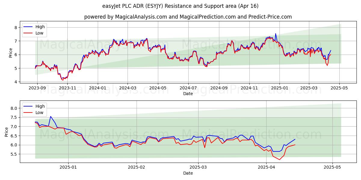  easyJet PLC ADR (ESYJY) Support and Resistance area (16 Apr) 