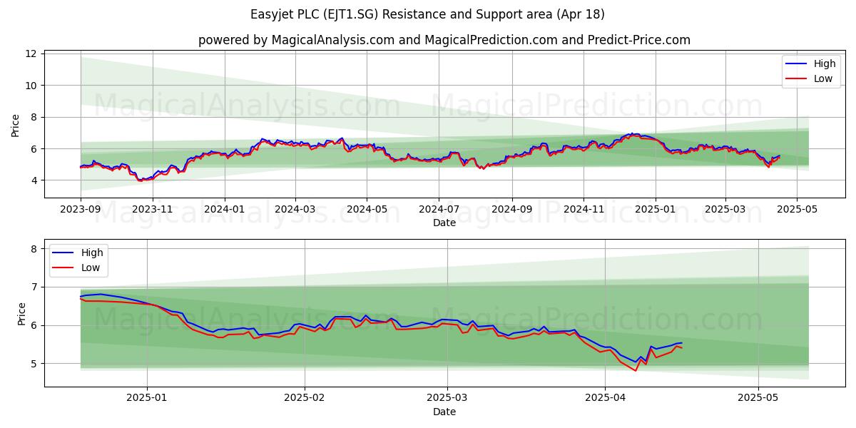  Easyjet PLC (EJT1.SG) Support and Resistance area (18 Apr) 