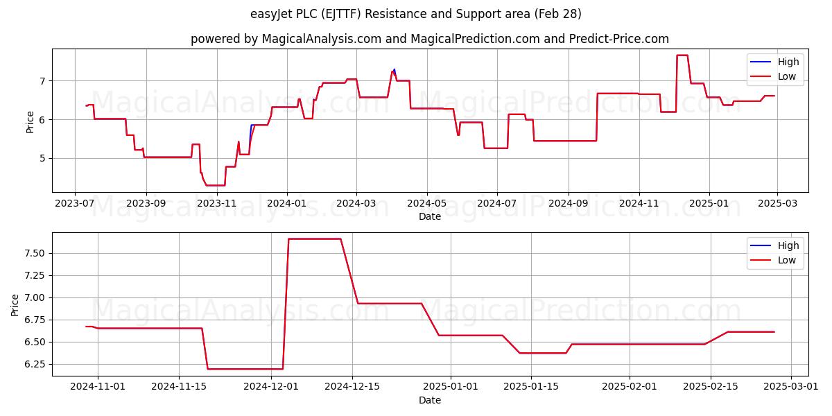  easyJet PLC (EJTTF) Support and Resistance area (14 Mar) 
