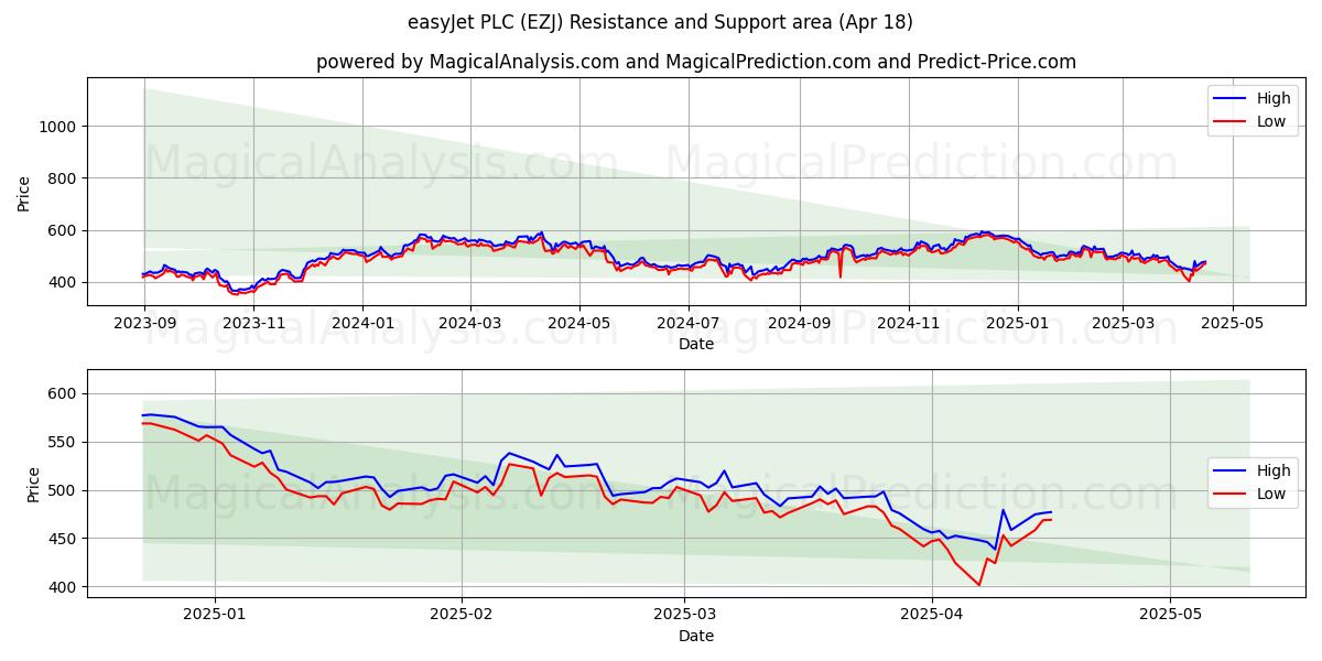 easyJet PLC (EZJ) Support and Resistance area (18 Apr) easyJet PLC (EZJ) Support and Resistance area (18 Apr)