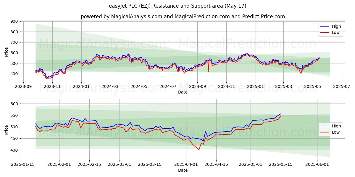  easyJet PLC (EZJ) Support and Resistance area (17 May) 