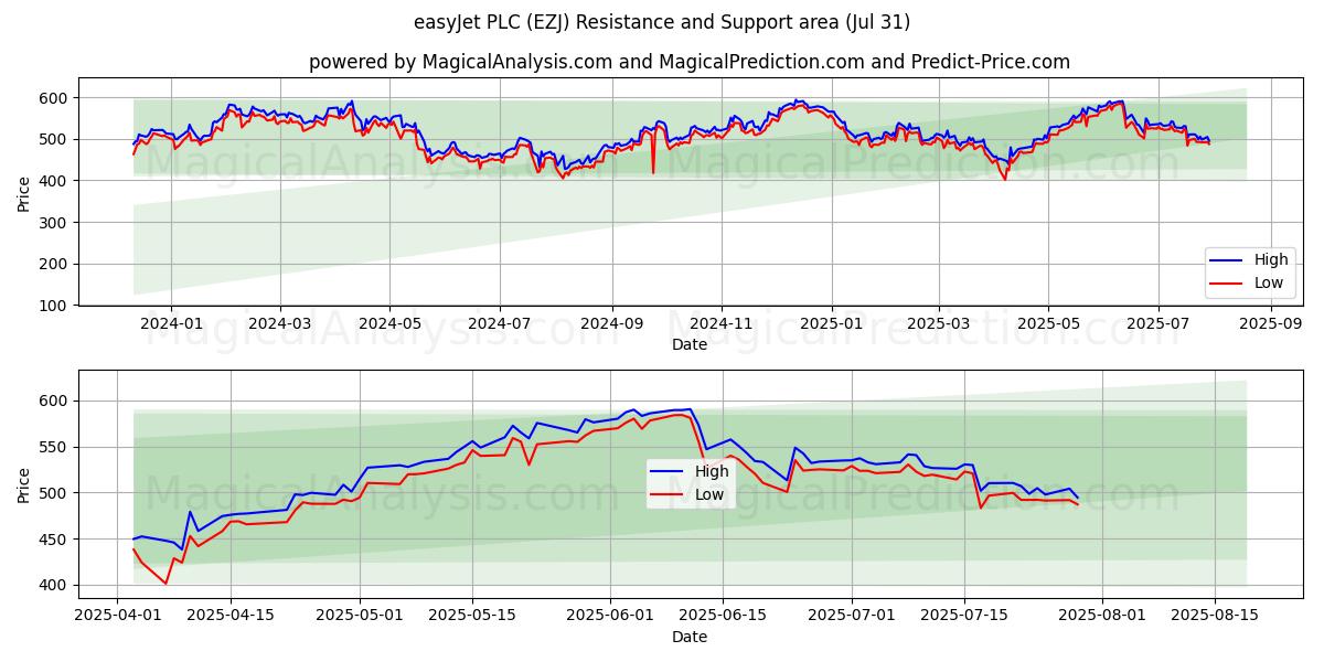  easyJet PLC (EZJ) Support and Resistance area (30 Jul) 
