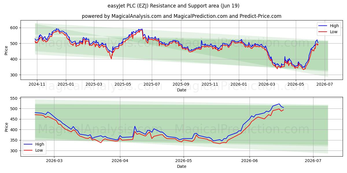  easyJet PLC (EZJ) Support and Resistance area (18 Jun) 