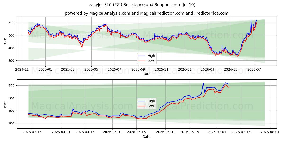  easyJet PLC (EZJ) Support and Resistance area (09 Jul) 