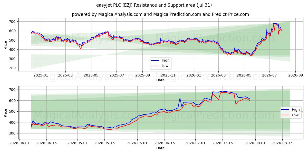  easyJet PLC (EZJ) Support and Resistance area (30 Jul) 
