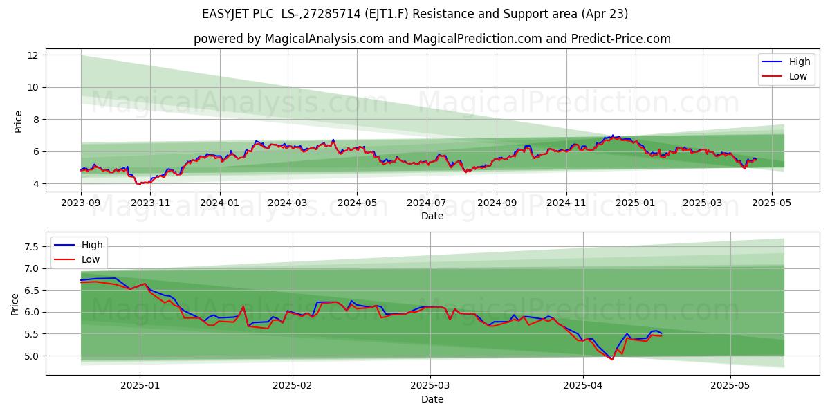  EASYJET PLC  LS-,27285714 (EJT1.F) Support and Resistance area (23 Apr) 