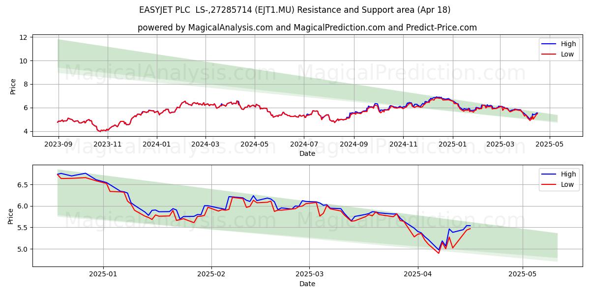  EASYJET PLC  LS-,27285714 (EJT1.MU) Support and Resistance area (18 Apr) 