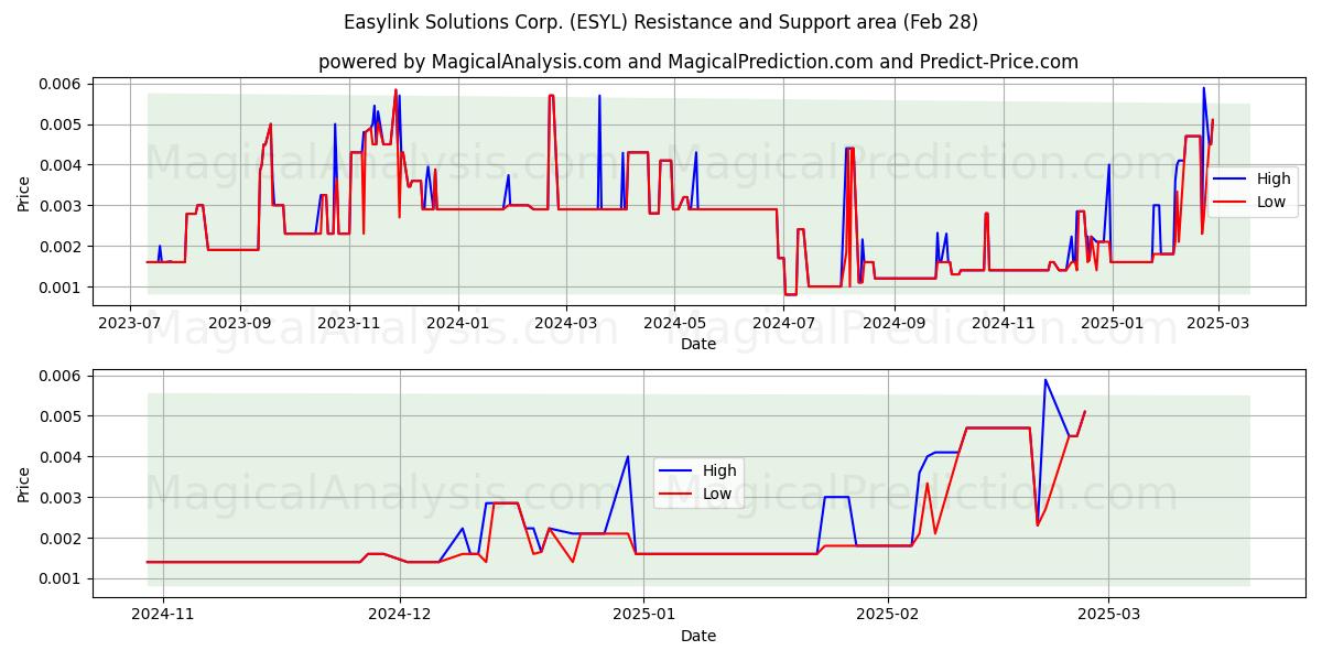  Easylink Solutions Corp. (ESYL) Support and Resistance area (14 Mar) 