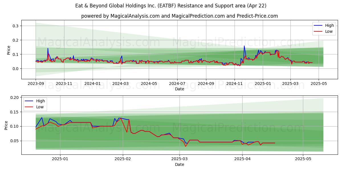 Eat & Beyond Global Holdings Inc. (EATBF) Support and Resistance area (22 Apr) Eat & Beyond Global Holdings Inc. (EATBF) Support and Resistance area (22 Apr)