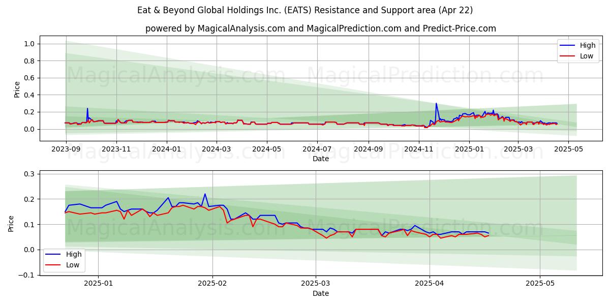  Eat & Beyond Global Holdings Inc. (EATS) Support and Resistance area (22 Apr) 