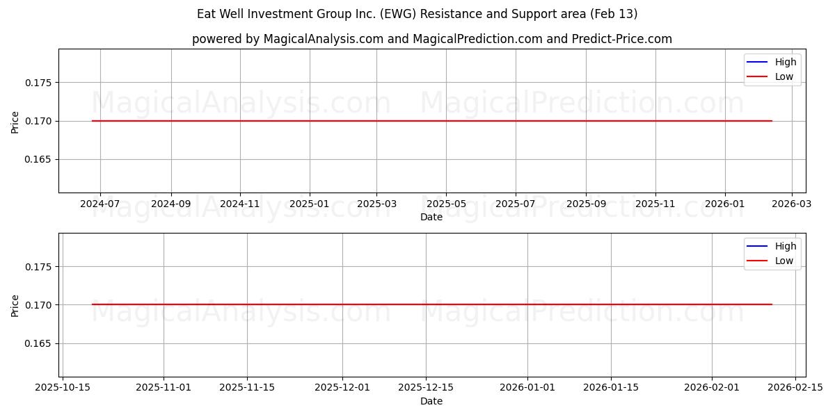 Eat Well Investment Group Inc. (EWG) Support and Resistance area (12 Feb) 