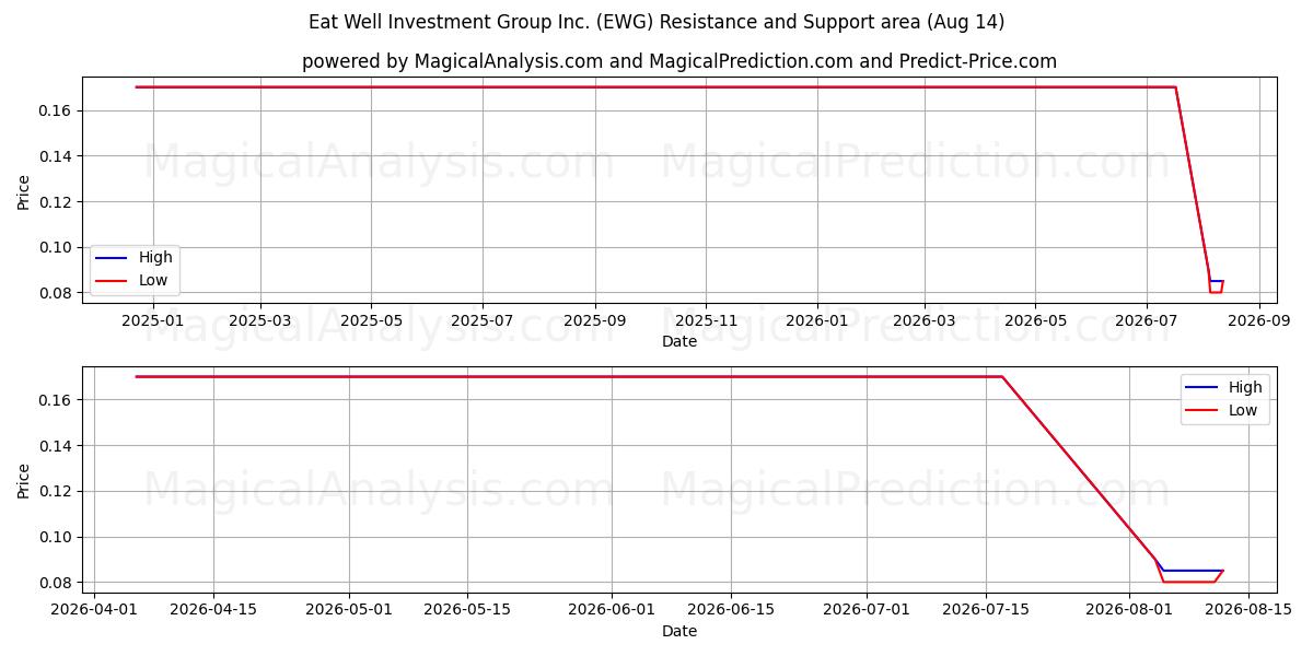  Eat Well Investment Group Inc. (EWG) Support and Resistance area (13 Aug) 