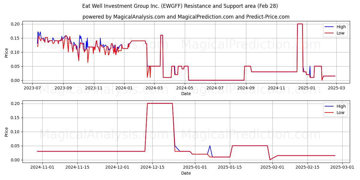  Eat Well Investment Group Inc. (EWGFF) Support and Resistance area (14 Mar) 