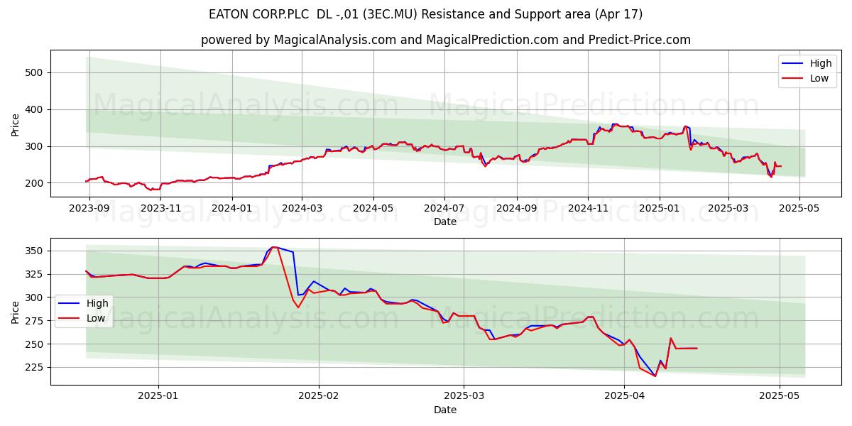  EATON CORP.PLC  DL -,01 (3EC.MU) Support and Resistance area (17 Apr) 