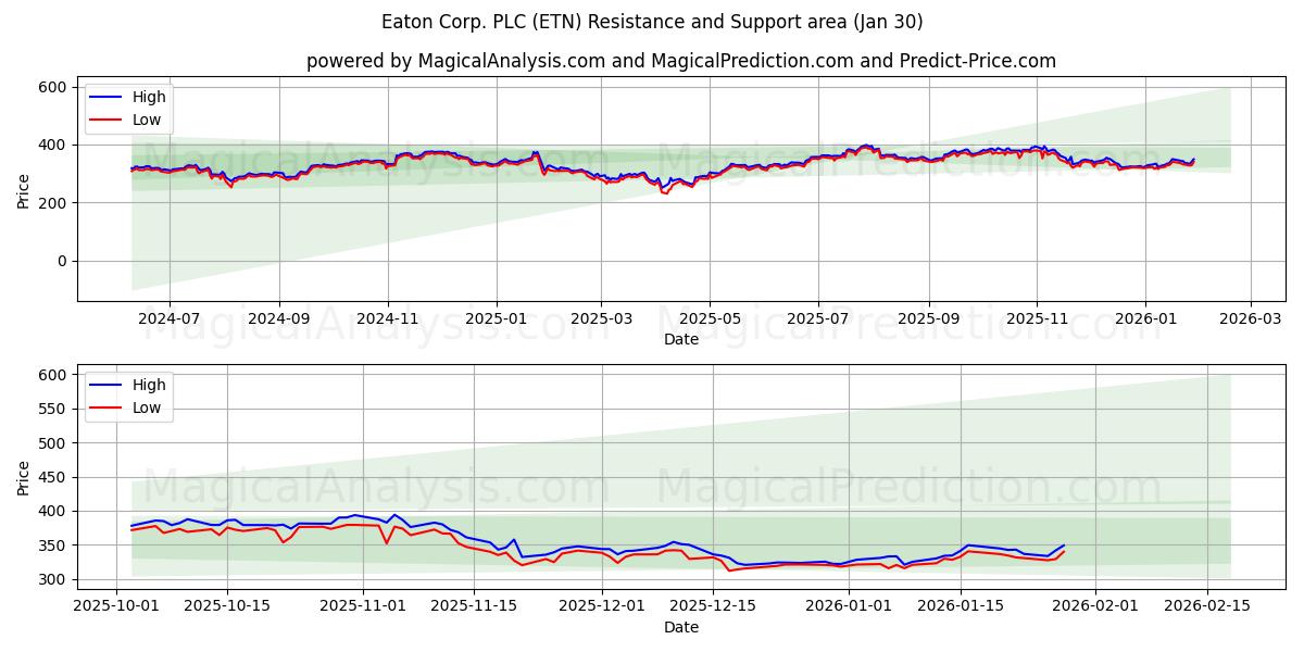  Eaton Corp. PLC (ETN) Support and Resistance area (29 Jan) 