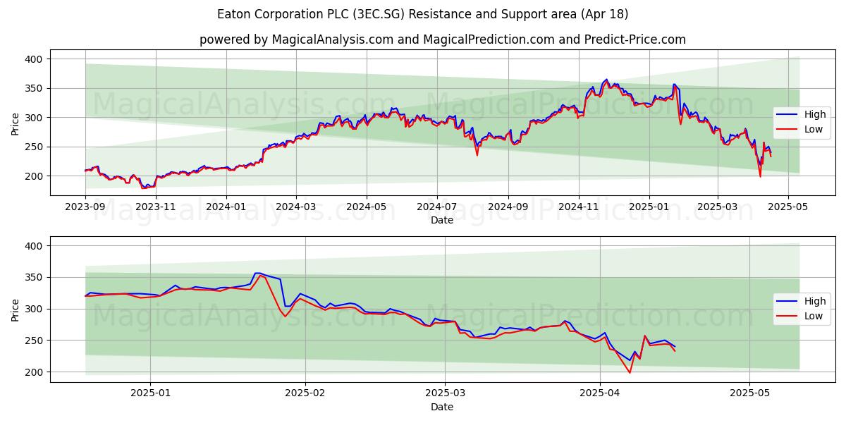  Eaton Corporation PLC (3EC.SG) Support and Resistance area (18 Apr) 