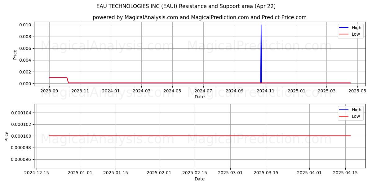  EAU TECHNOLOGIES INC (EAUI) Support and Resistance area (22 Apr) 