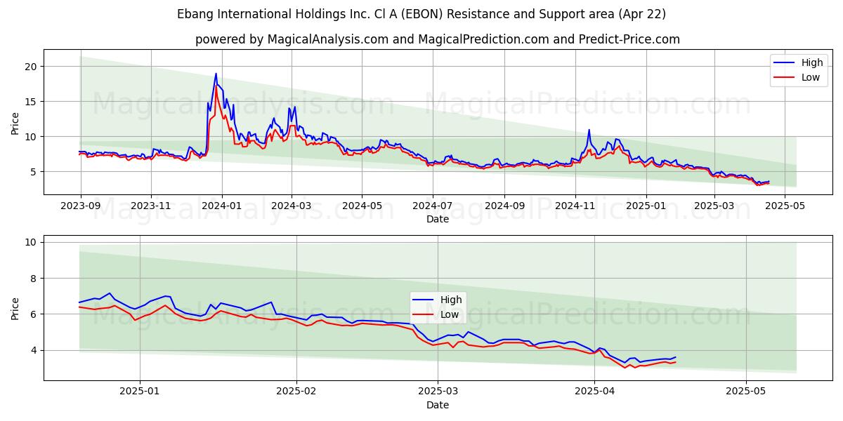  Ebang International Holdings Inc. Cl A (EBON) Support and Resistance area (22 Apr) 