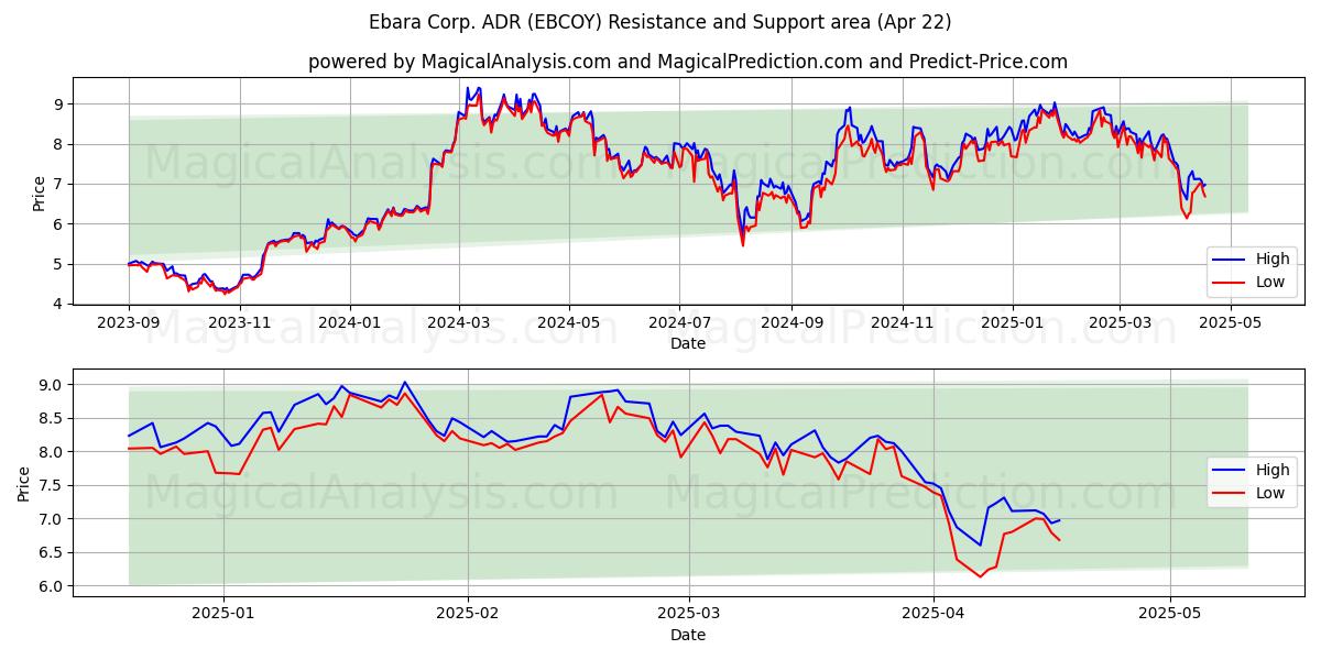  Ebara Corp. ADR (EBCOY) Support and Resistance area (22 Apr) 