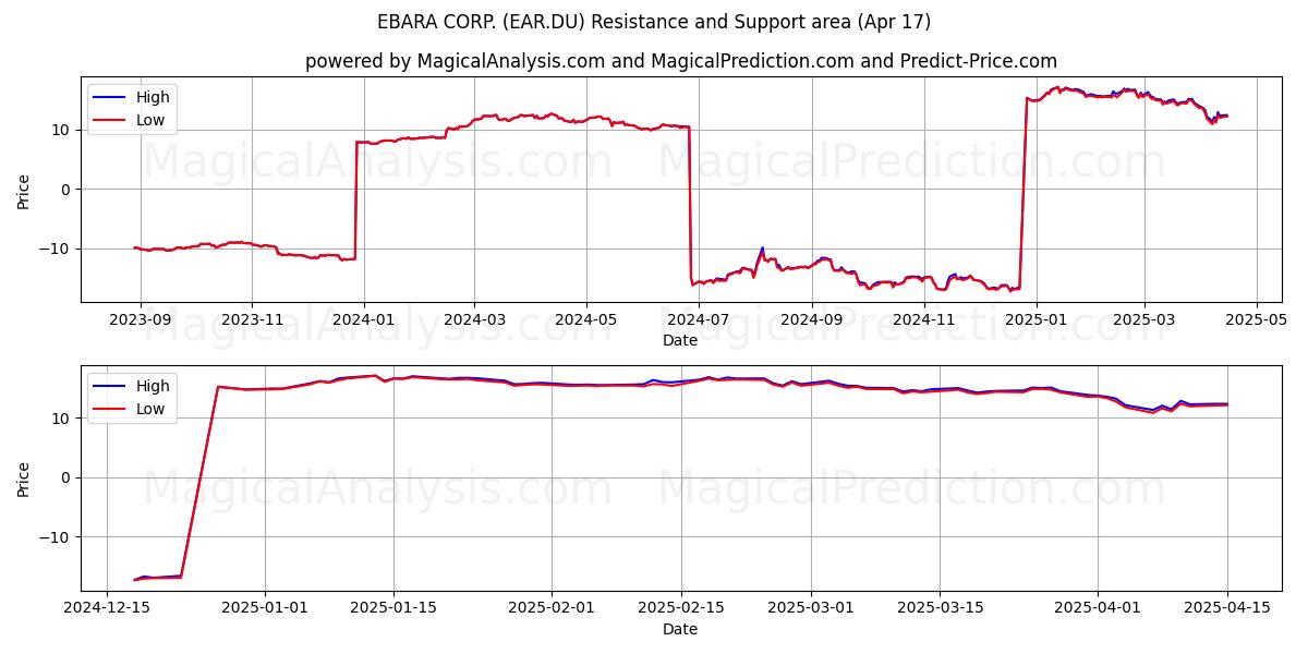  EBARA CORP. (EAR.DU) Support and Resistance area (17 Apr) 