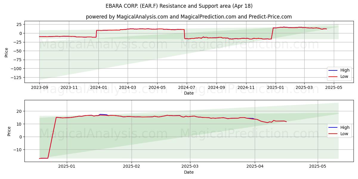  EBARA CORP. (EAR.F) Support and Resistance area (18 Apr) 