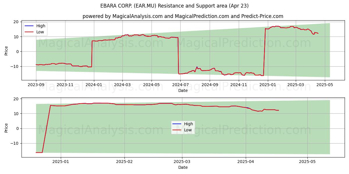  EBARA CORP. (EAR.MU) Support and Resistance area (23 Apr) 