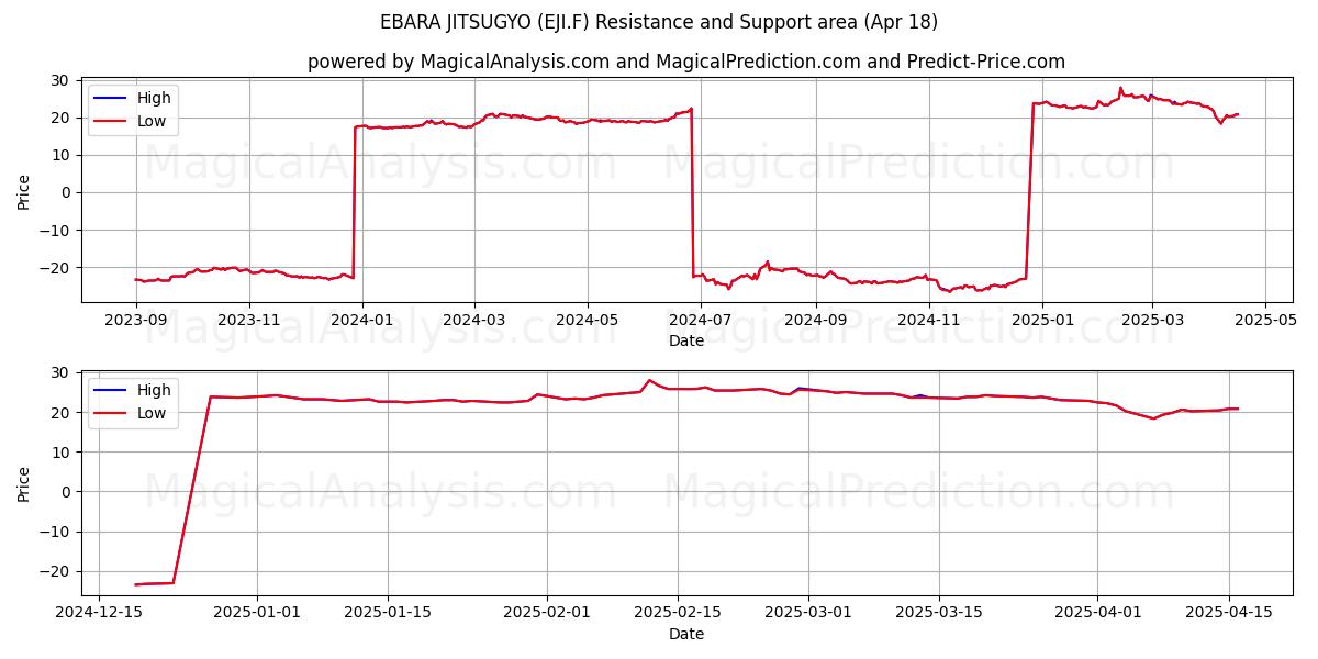  EBARA JITSUGYO (EJI.F) Support and Resistance area (18 Apr) 