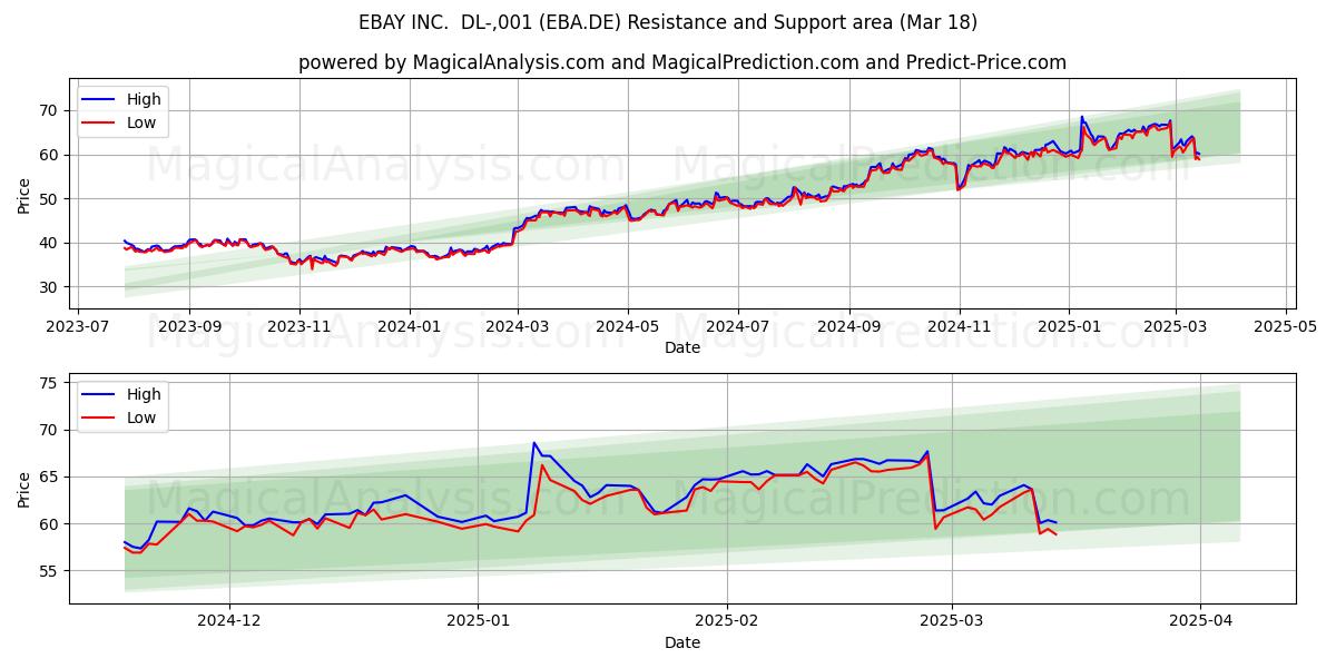  EBAY INC.  DL-,001 (EBA.DE) Support and Resistance area (18 Mar) 