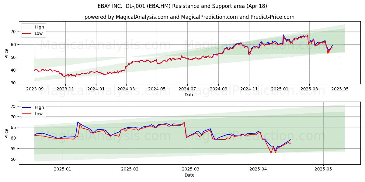  EBAY INC.  DL-,001 (EBA.HM) Support and Resistance area (18 Apr) 