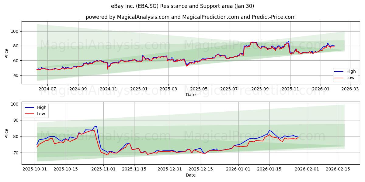 eBay Inc. (EBA.SG) Support and Resistance area (29 Jan) 
