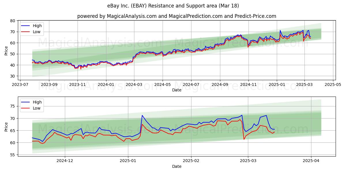  eBay Inc. (EBAY) Support and Resistance area (18 Mar) 