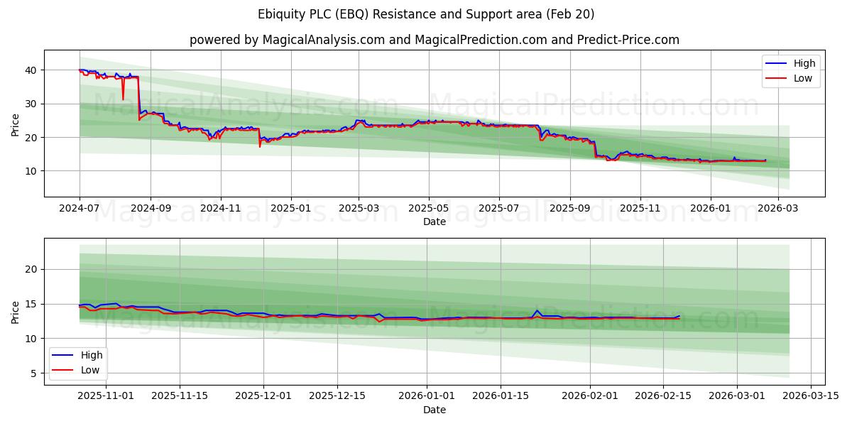  Ebiquity PLC (EBQ) Support and Resistance area (19 Feb) 