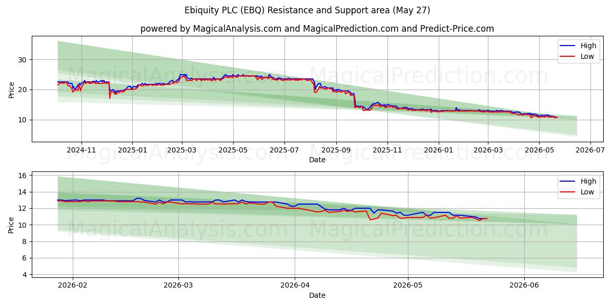  Ebiquity PLC (EBQ) Support and Resistance area (26 May) 