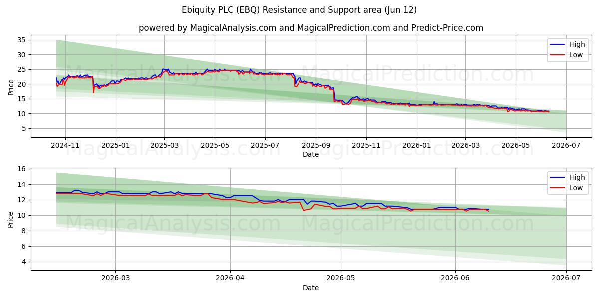  Ebiquity PLC (EBQ) Support and Resistance area (11 Jun) 