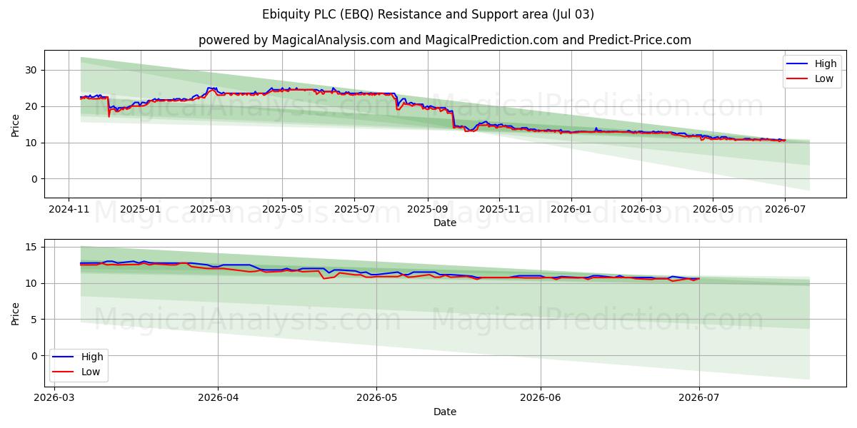  Ebiquity PLC (EBQ) Support and Resistance area (02 Jul) 