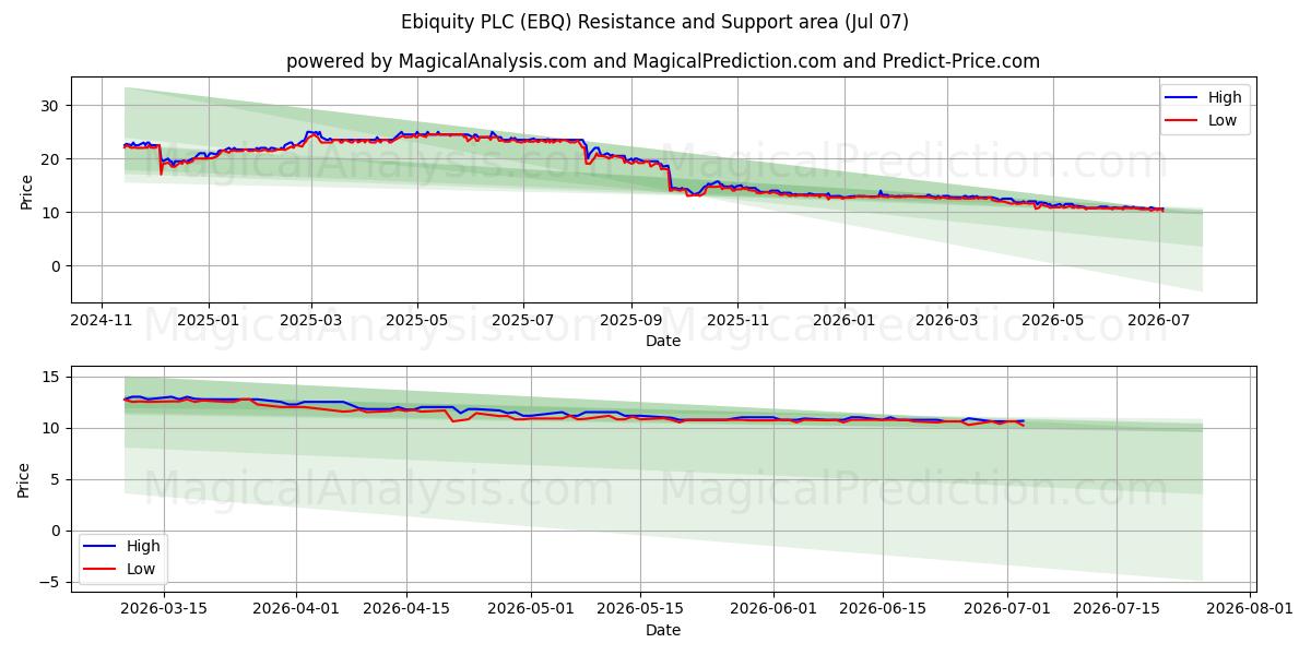  Ebiquity PLC (EBQ) Support and Resistance area (06 Jul) 
