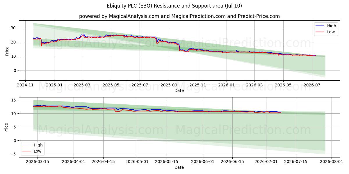  Ebiquity PLC (EBQ) Support and Resistance area (09 Jul) 