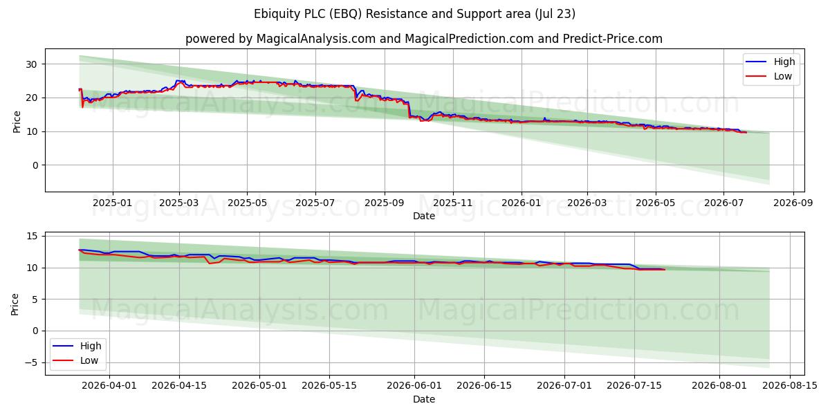  Ebiquity PLC (EBQ) Support and Resistance area (22 Jul) 