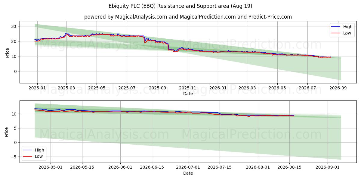  Ebiquity PLC (EBQ) Support and Resistance area (06 Aug) 
