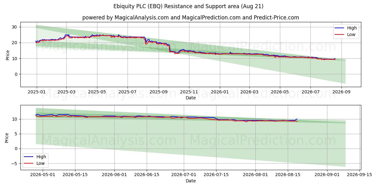  Ebiquity PLC (EBQ) Support and Resistance area (20 Aug) 
