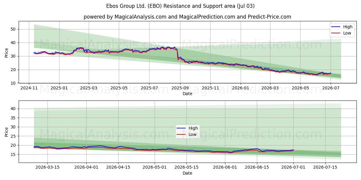  Ebos Group Ltd. (EBO) Support and Resistance area (02 Jul) 