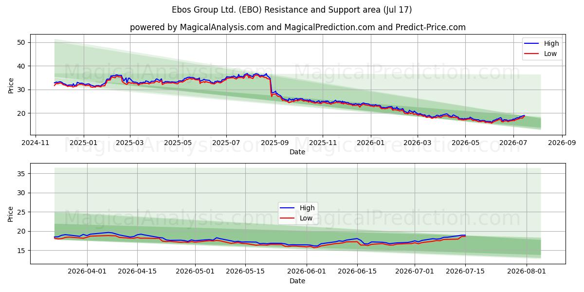  Ebos Group Ltd. (EBO) Support and Resistance area (16 Jul) 