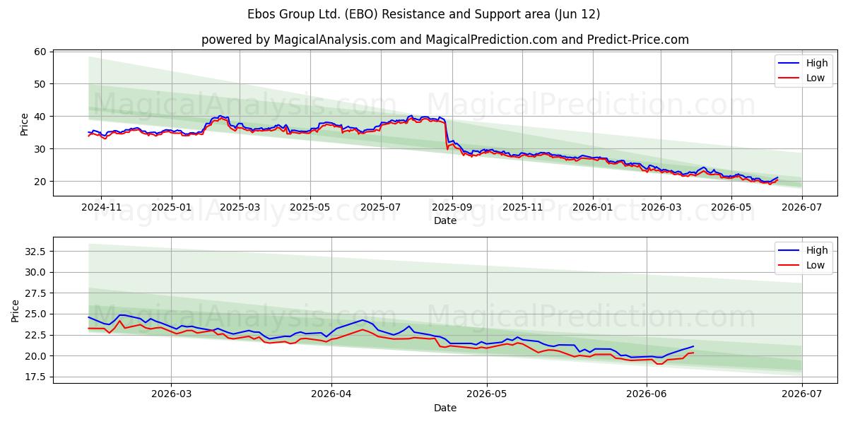  Ebos Group Ltd. (EBO) Support and Resistance area (11 Jun) 