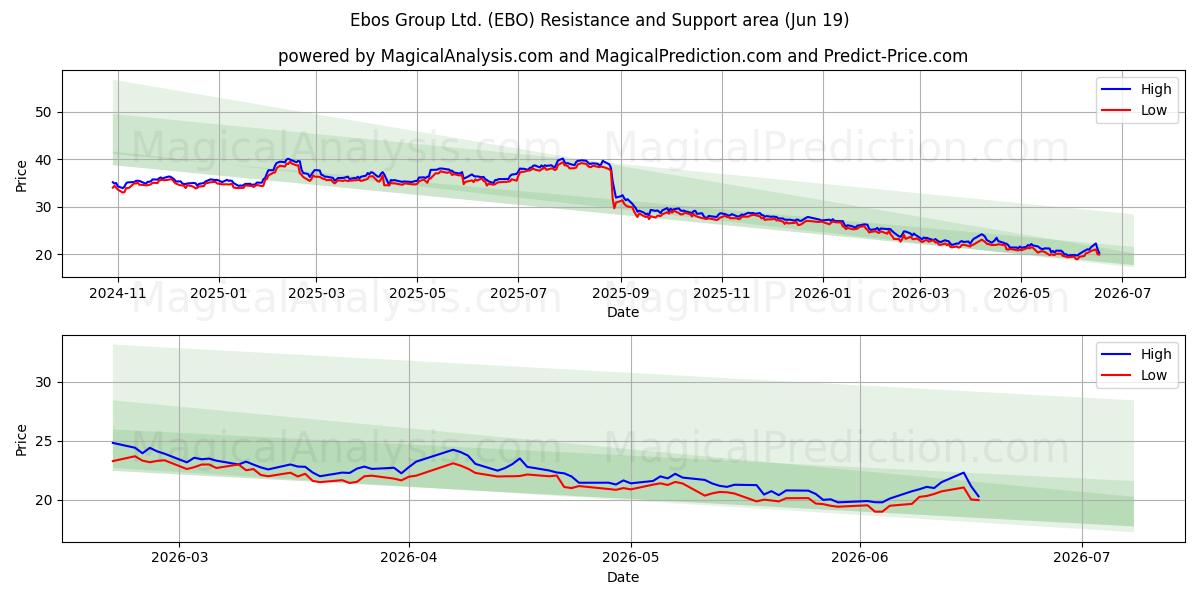  Ebos Group Ltd. (EBO) Support and Resistance area (18 Jun) 