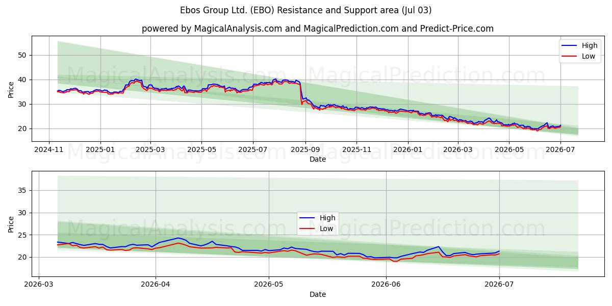  Ebos Group Ltd. (EBO) Support and Resistance area (02 Jul) 