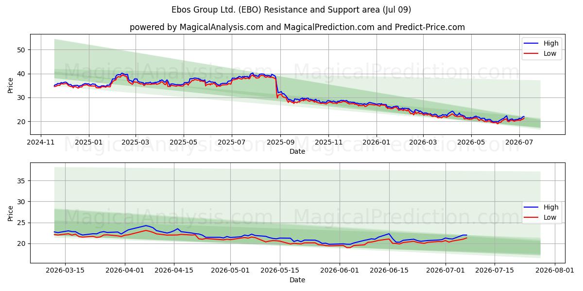  Ebos Group Ltd. (EBO) Support and Resistance area (08 Jul) 