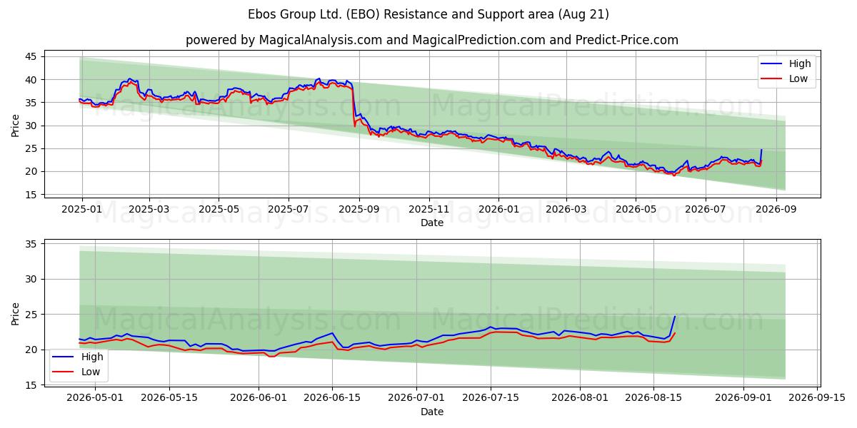  Ebos Group Ltd. (EBO) Support and Resistance area (13 Aug) 