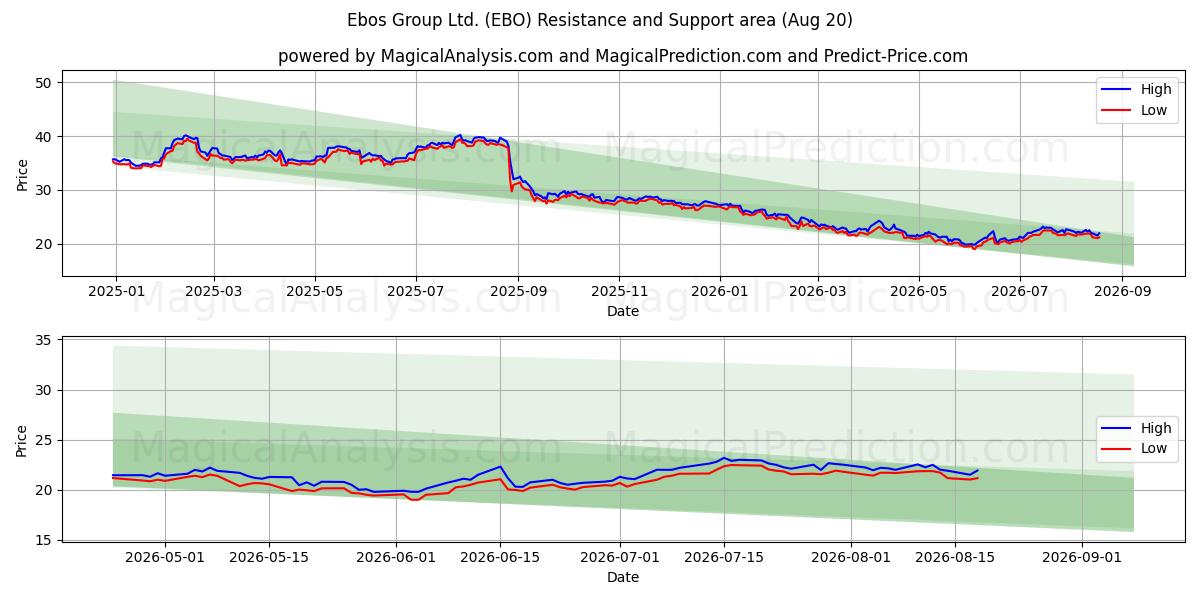  Ebos Group Ltd. (EBO) Support and Resistance area (19 Aug) 