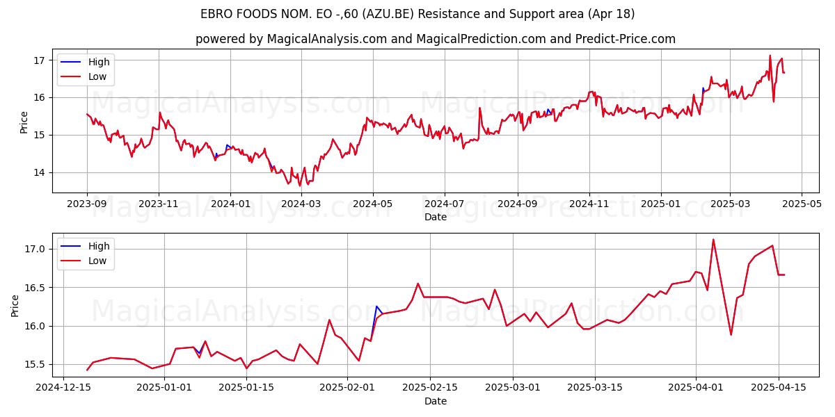  EBRO FOODS NOM. EO -,60 (AZU.BE) Support and Resistance area (18 Apr) 